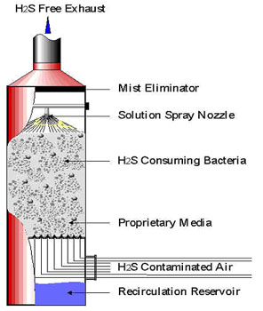 Bio-Scrubber Functionality